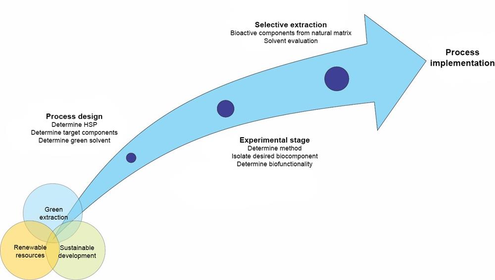 Postopek razvoja procesa zelene ekstrakcije